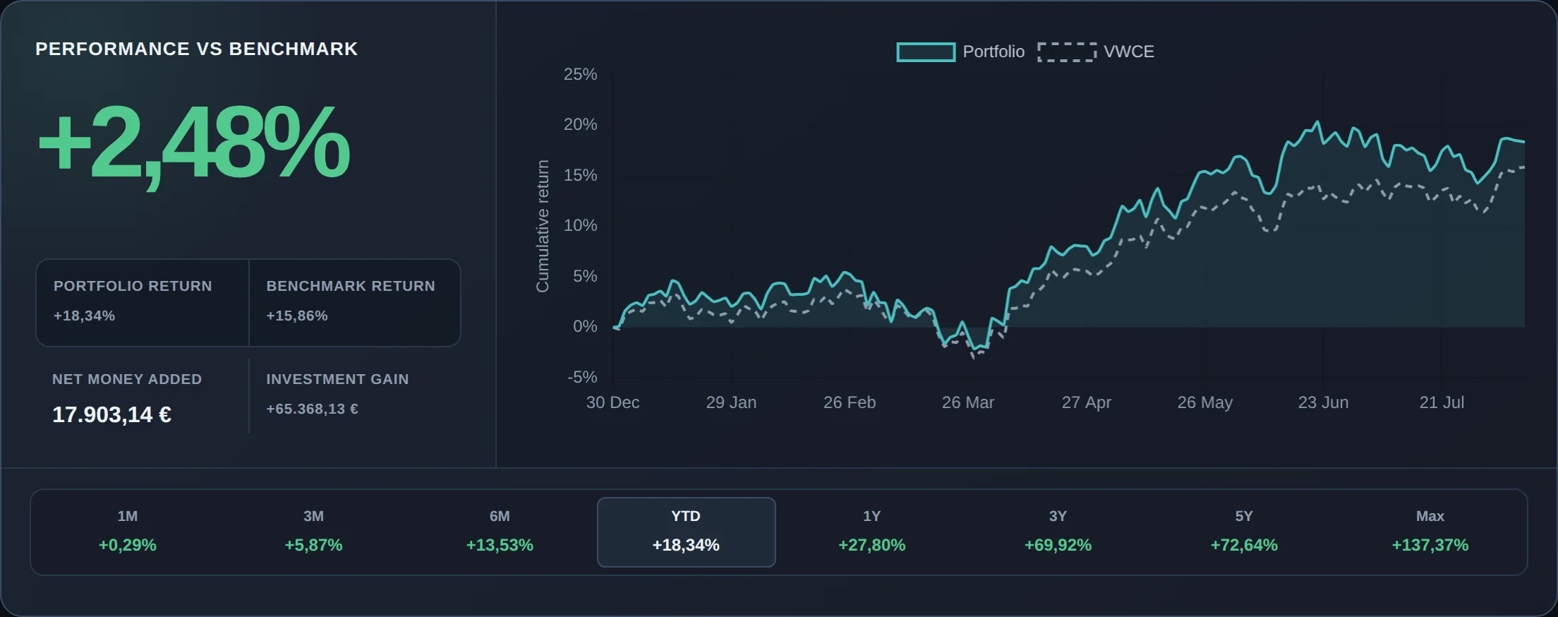 Real InteractiveFIRE performance path for a fictional portfolio, plotted against a world-index benchmark.