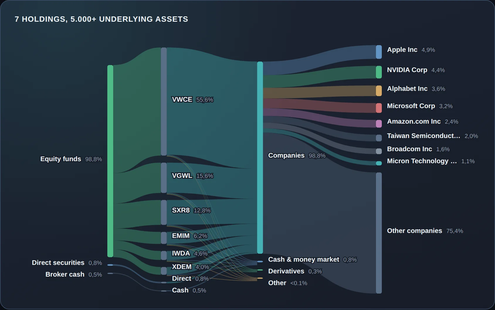 Real InteractiveFIRE look-through for a fictional ETF portfolio: each holding flowing into the asset types and companies behind it.